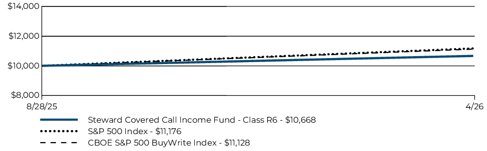 Fund Performance - Growth of 10K