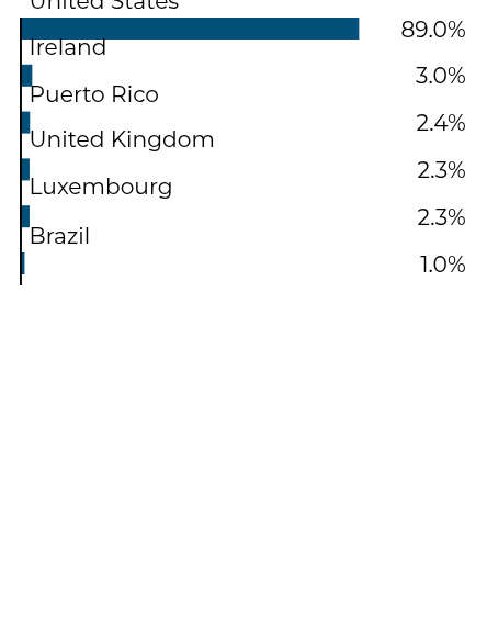 Group By Country Chart
