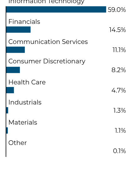 Group By Sector Chart