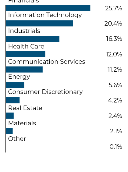 Group By Sector Chart