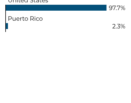 Group By Country Chart