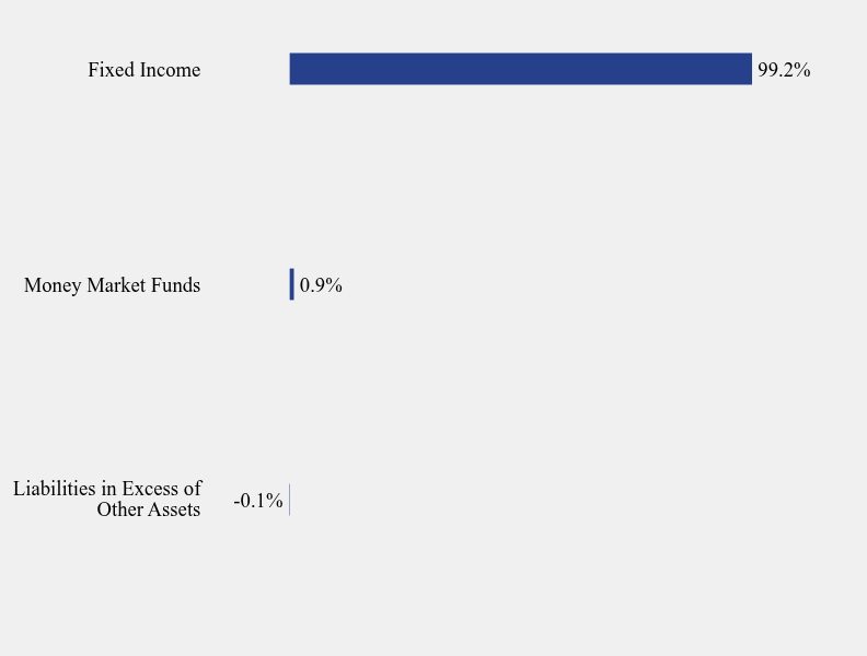 Group By Sector Chart