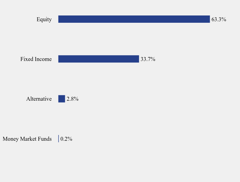 Group By Sector Chart