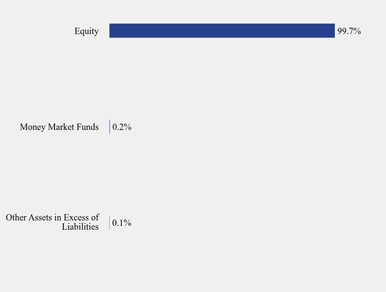 Group By Sector Chart