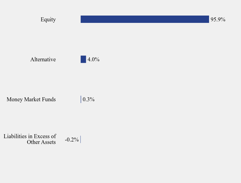 Group By Sector Chart