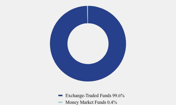 Group By Asset Type Chart
