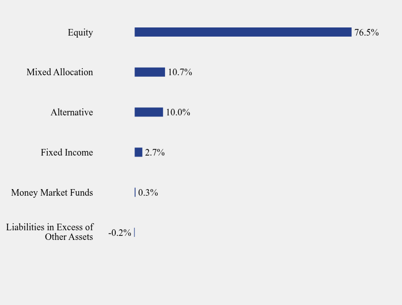 Group By Sector Chart