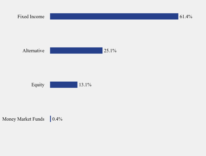 Group By Sector Chart