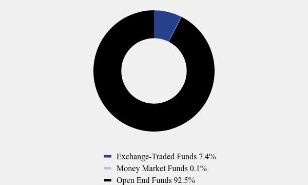 Group By Asset Type Chart