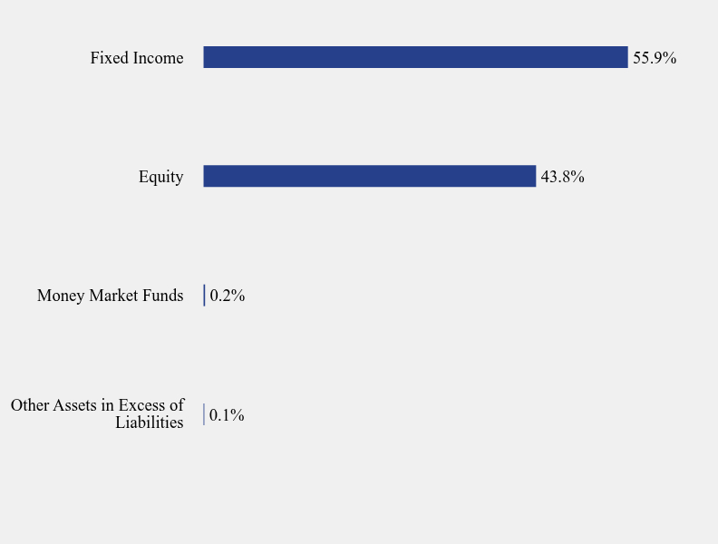Group By Sector Chart