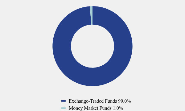 Group By Asset Type Chart
