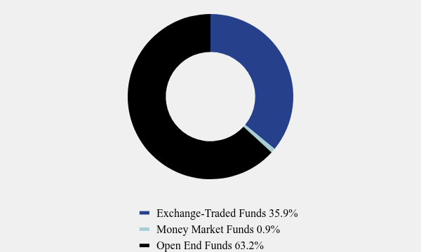 Group By Asset Type Chart
