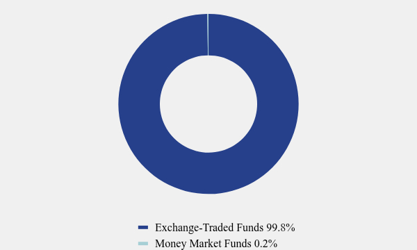 Group By Asset Type Chart