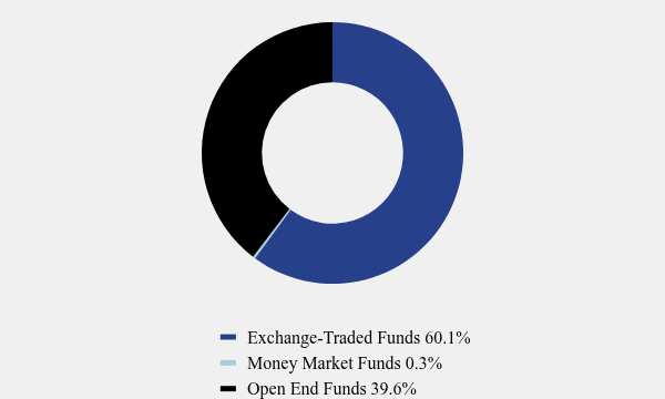Group By Asset Type Chart