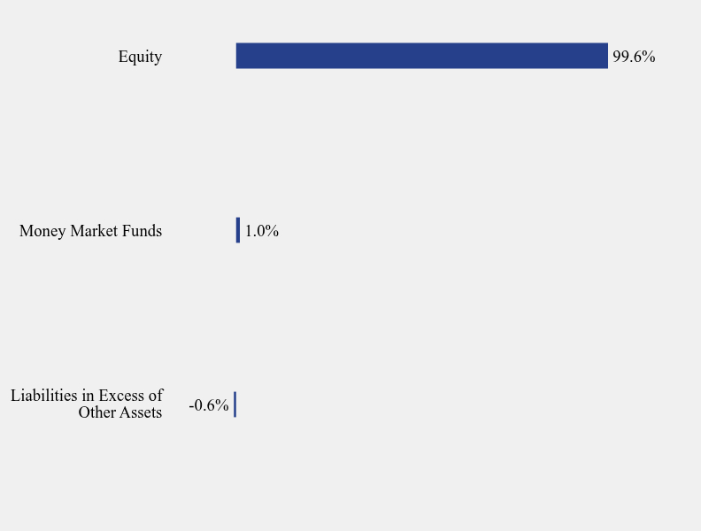 Group By Sector Chart