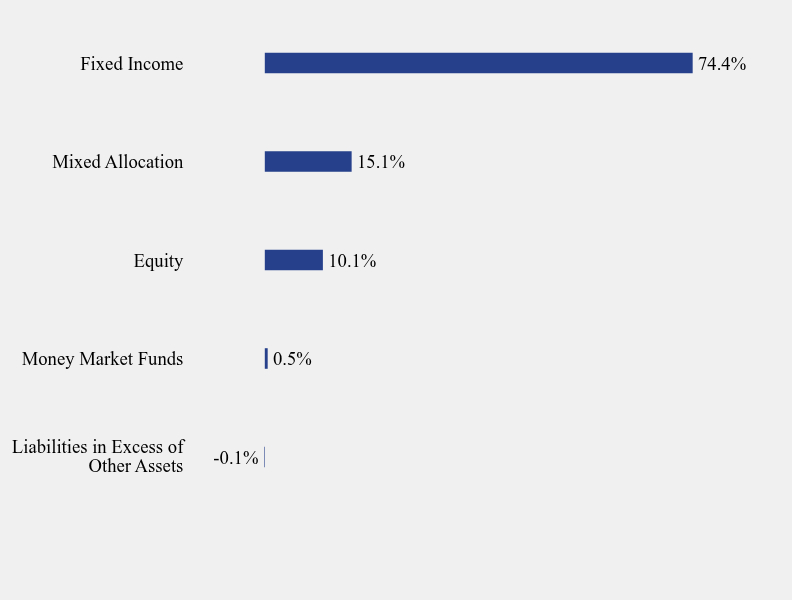 Group By Sector Chart