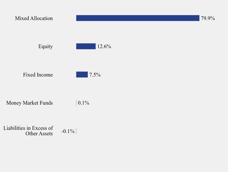 Group By Sector Chart