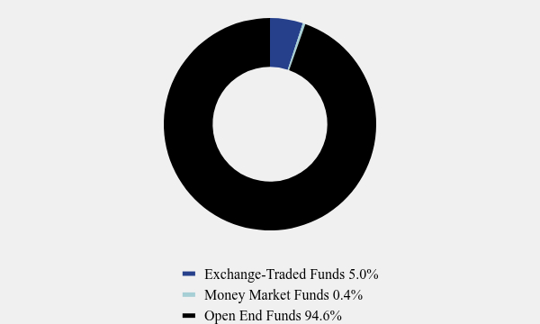 Group By Asset Type Chart