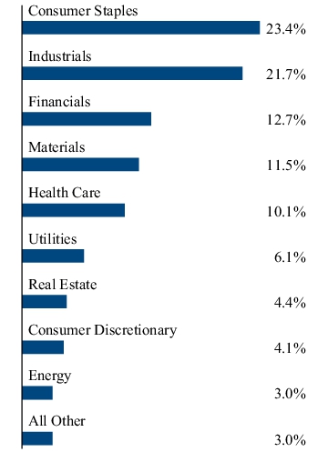 Graphical Representation - Allocation 2 Chart