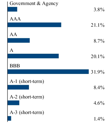 Graphical Representation - Allocation 2 Chart
