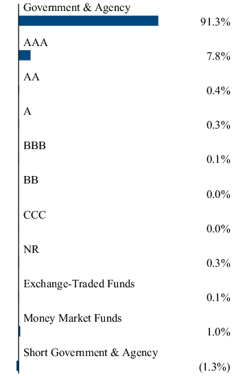 Graphical Representation - Allocation 2 Chart