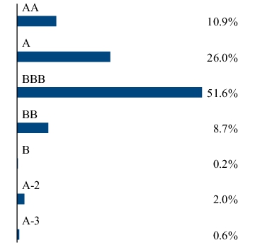 Graphical Representation - Allocation 2 Chart