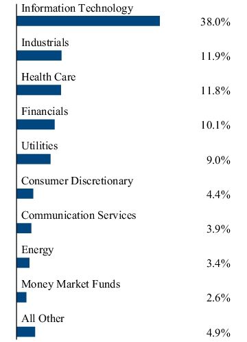 Graphical Representation - Allocation 2 Chart