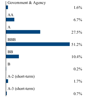 Graphical Representation - Allocation 2 Chart