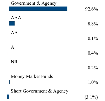 Graphical Representation - Allocation 2 Chart