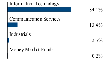 Graphical Representation - Allocation 2 Chart