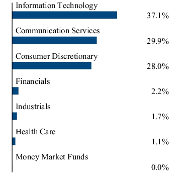 Graphical Representation - Allocation 2 Chart