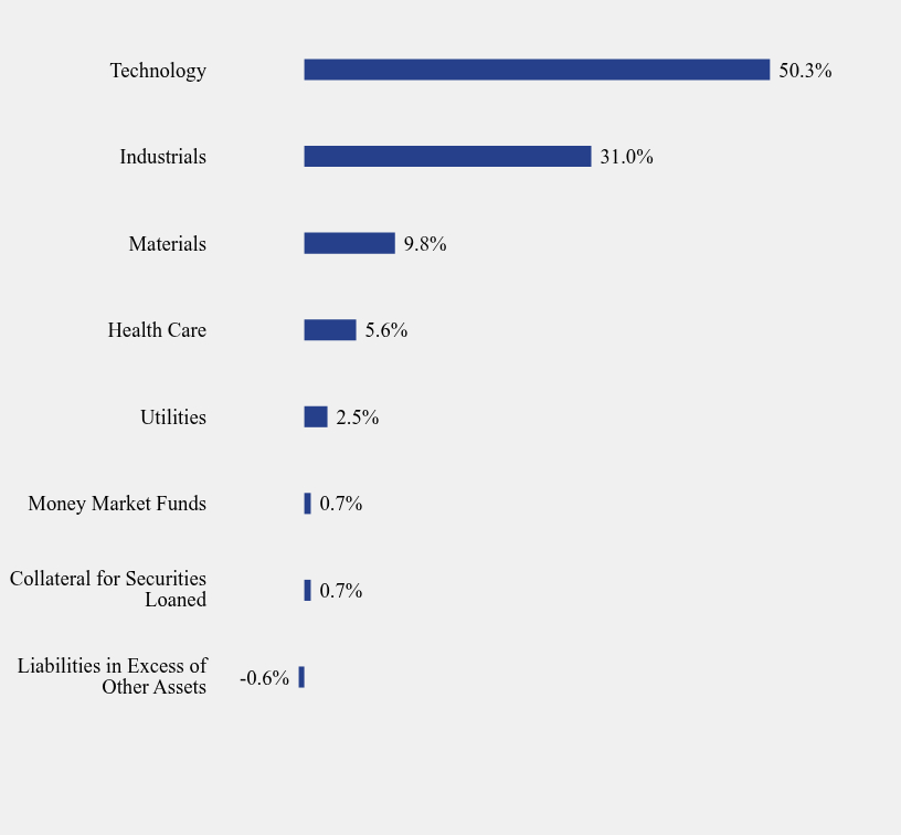 Group By Sector Chart