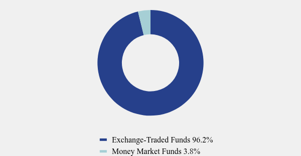 Group By Asset Type Chart