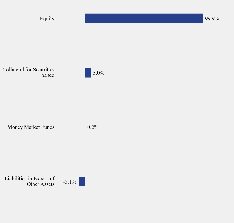 Group By Sector Chart