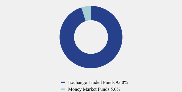 Group By Asset Type Chart