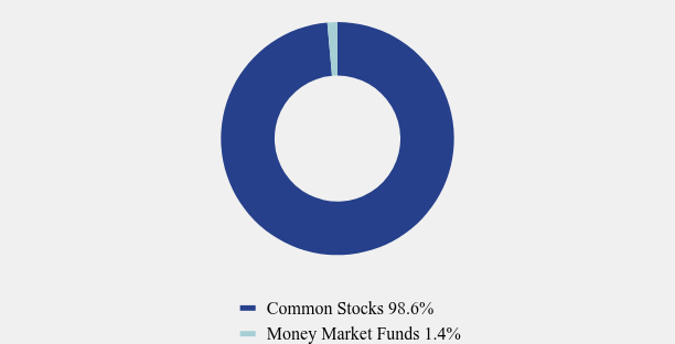 Group By Asset Type Chart
