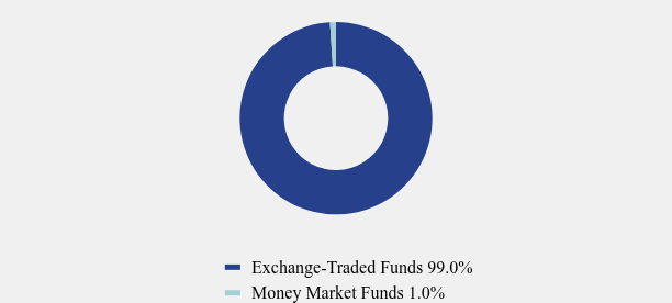 Group By Asset Type Chart