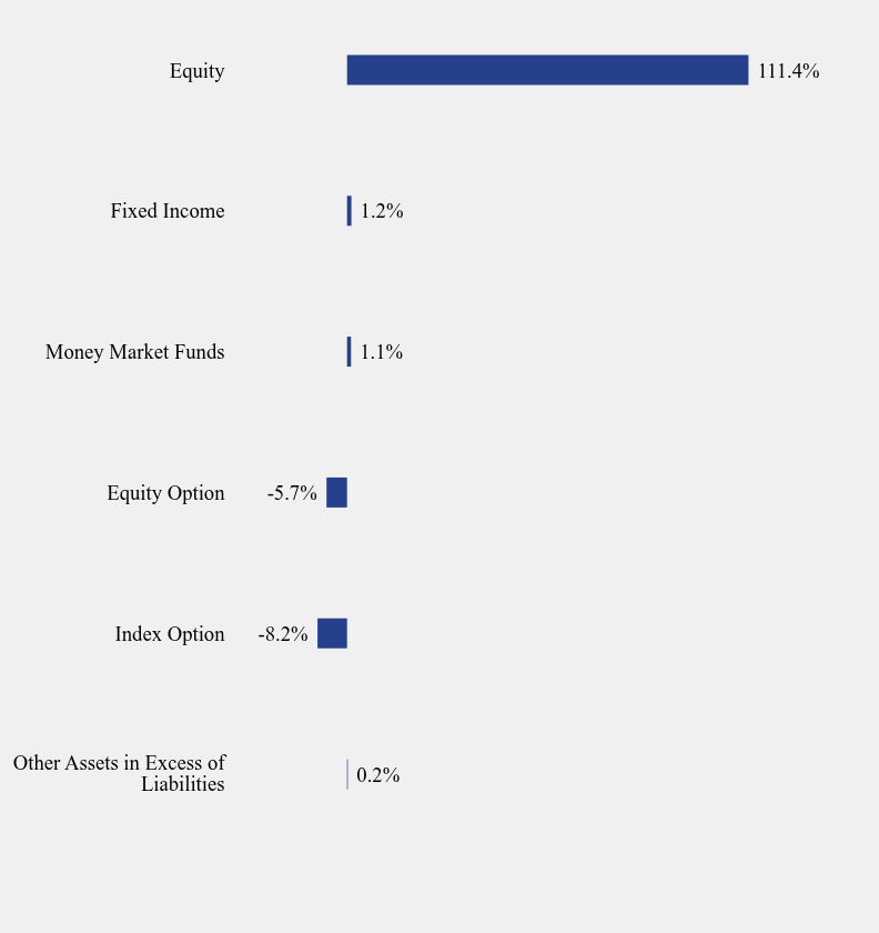 Group By Sector Chart