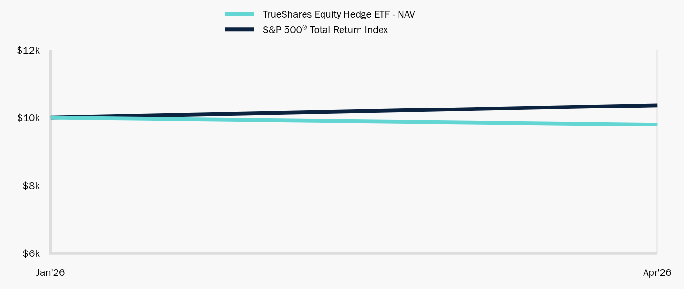 Growth of 10K Chart