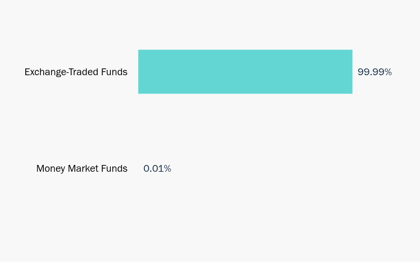 Group By Sector Chart