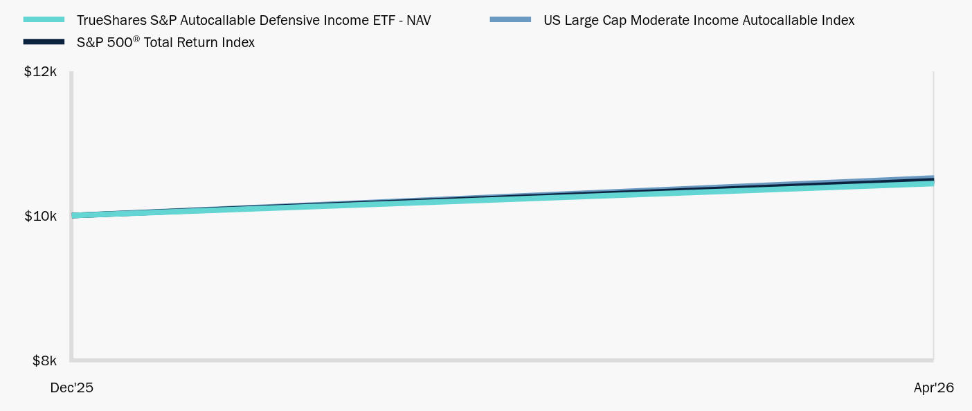 Growth of 10K Chart