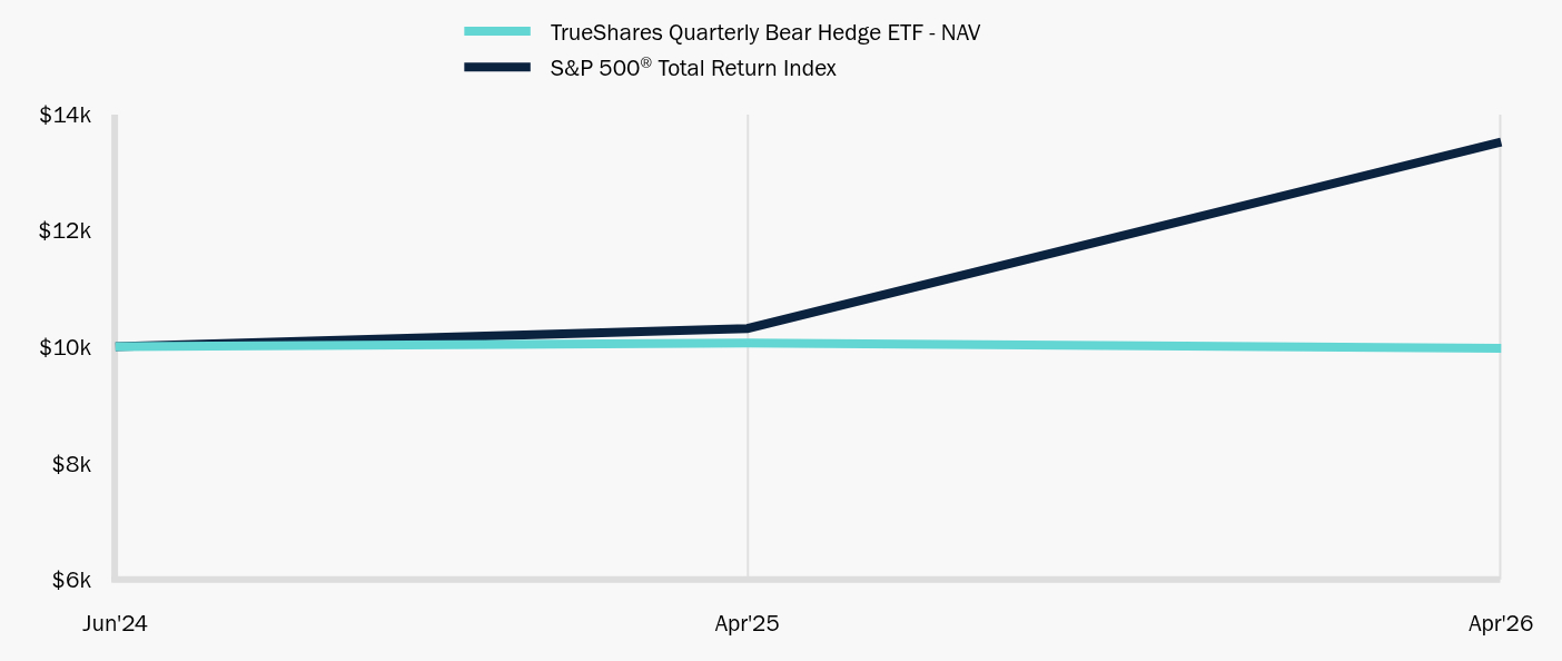 Growth of 10K Chart