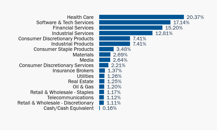 Group By Sector Chart