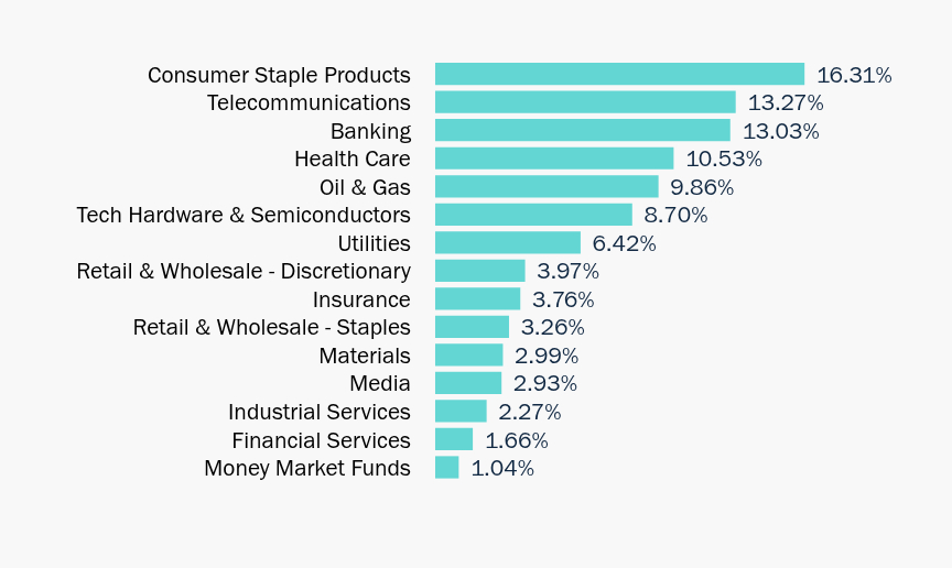 Group By Sector Chart