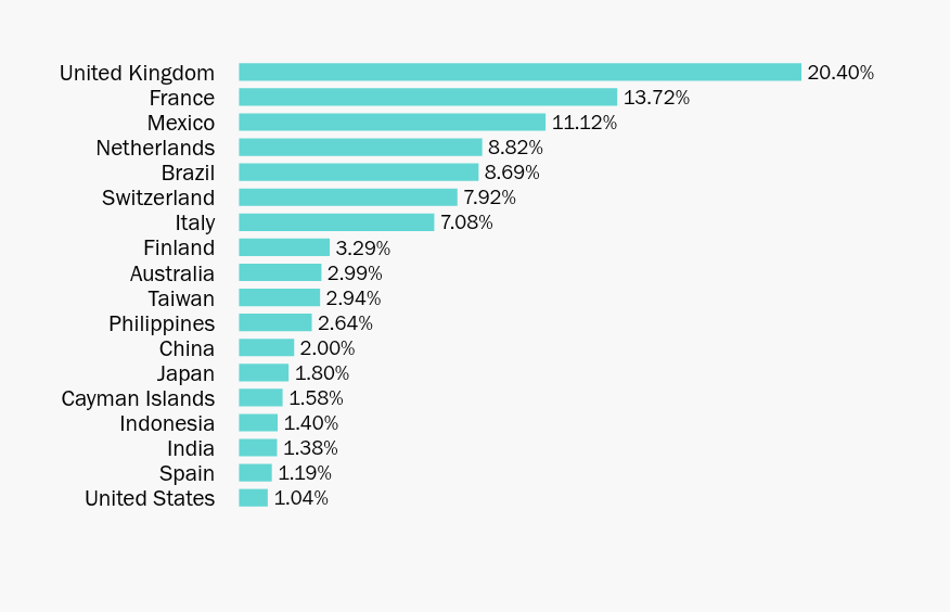 Group By Country Chart