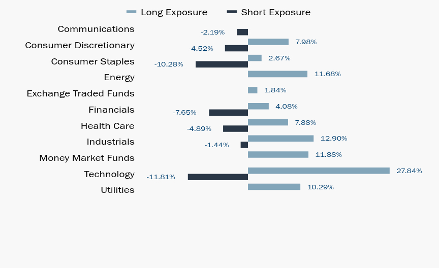 Group By Sector Chart