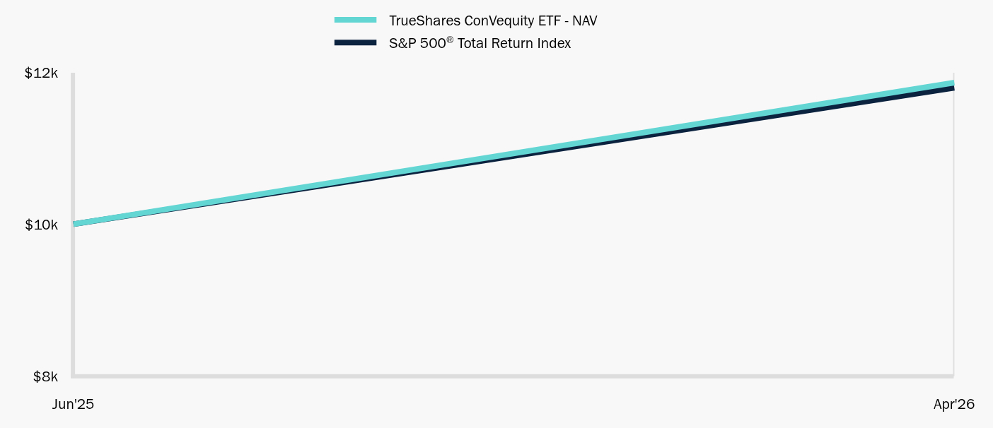 Growth of 10K Chart
