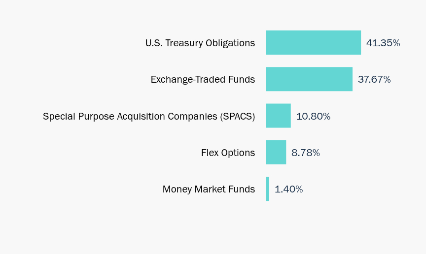 Group By Sector Chart