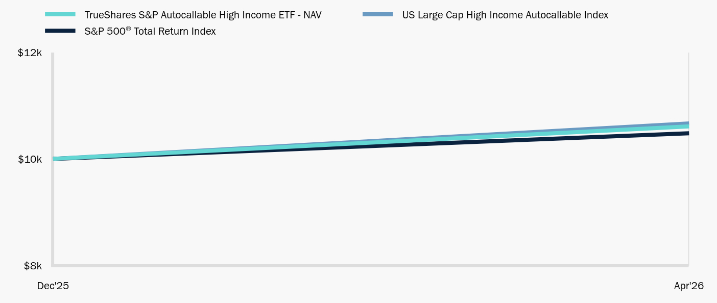 Growth of 10K Chart