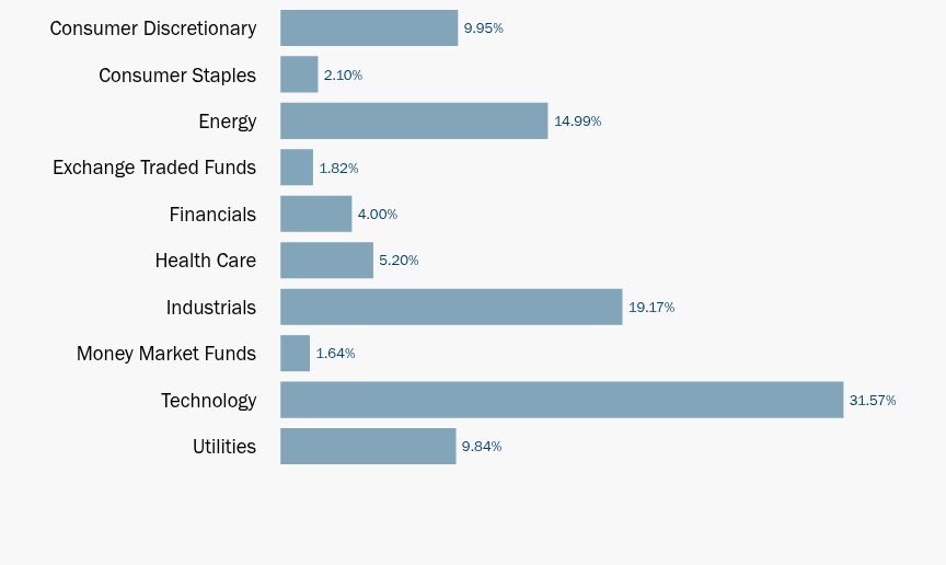 Group By Sector Chart